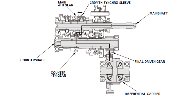 Manual Transaxle - Testing & Troubleshooting